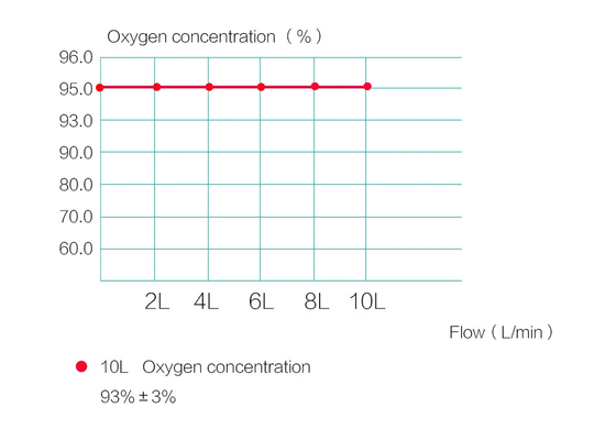 Przenośny koncentrator tlenu 1 l/min Generator powietrza O2 o czystości 95%